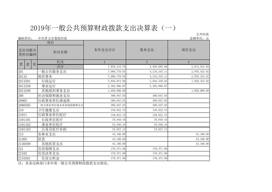 中共孝义市委组织部2019年部门决算公开表.xls