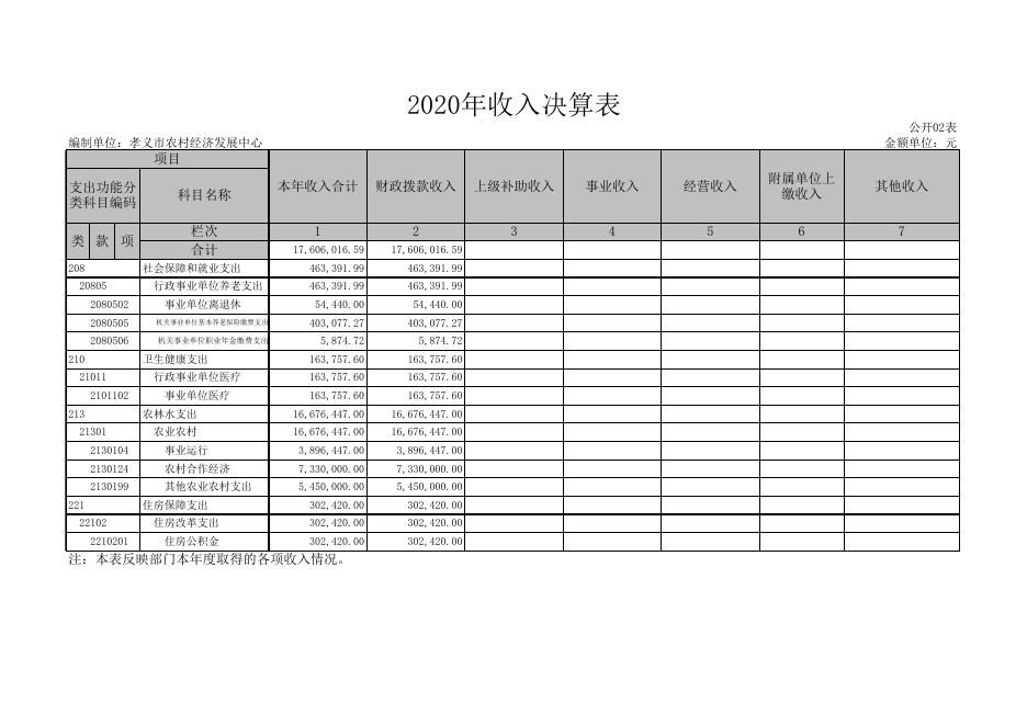 孝义市农村经济发展中心2020年部门决算公开表.xls