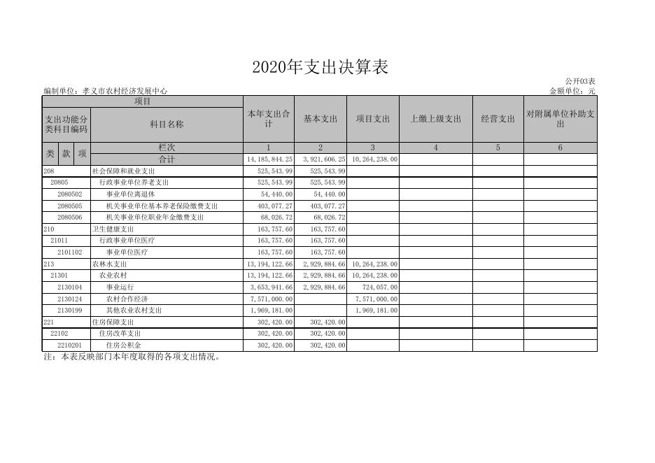 孝义市农村经济发展中心2020年部门决算公开表.xls
