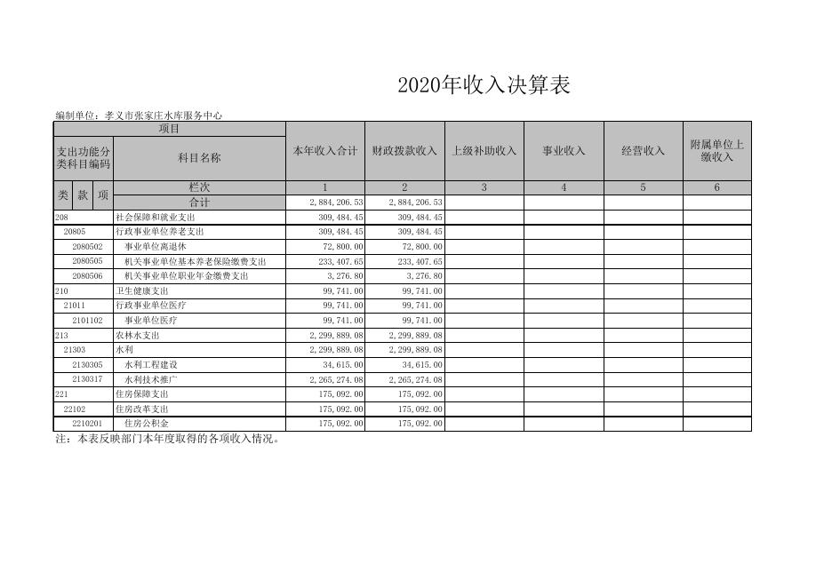 孝义市张家庄水库服务中心2020年部门决算公开表.xls