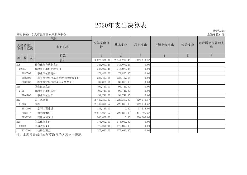 孝义市张家庄水库服务中心2020年部门决算公开表.xls