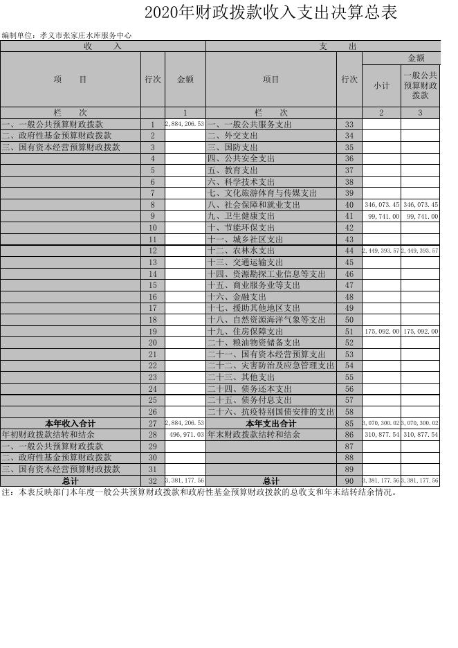 孝义市张家庄水库服务中心2020年部门决算公开表.xls