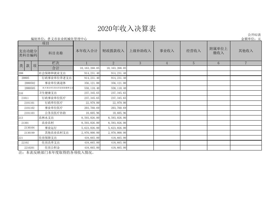 孝义市农业机械化管理中心2020年部门决算公开表.xls