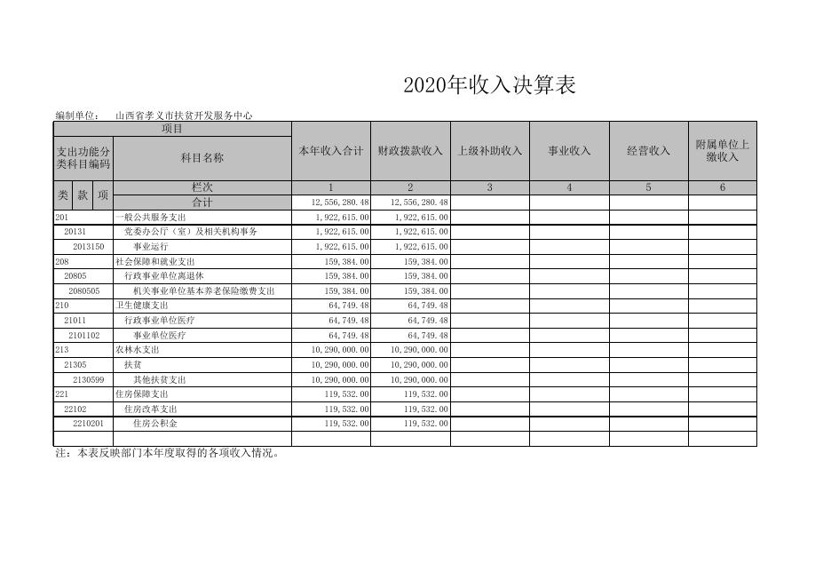孝义市扶贫开发管理中心2020年部门决算公开表.xls