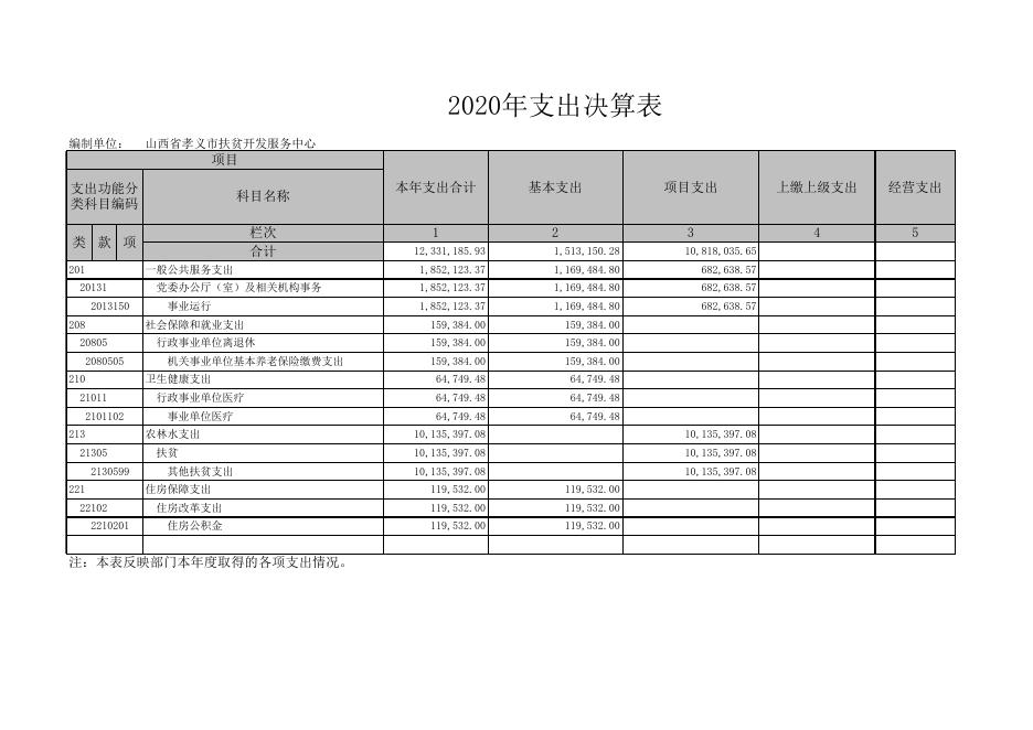 孝义市扶贫开发管理中心2020年部门决算公开表.xls