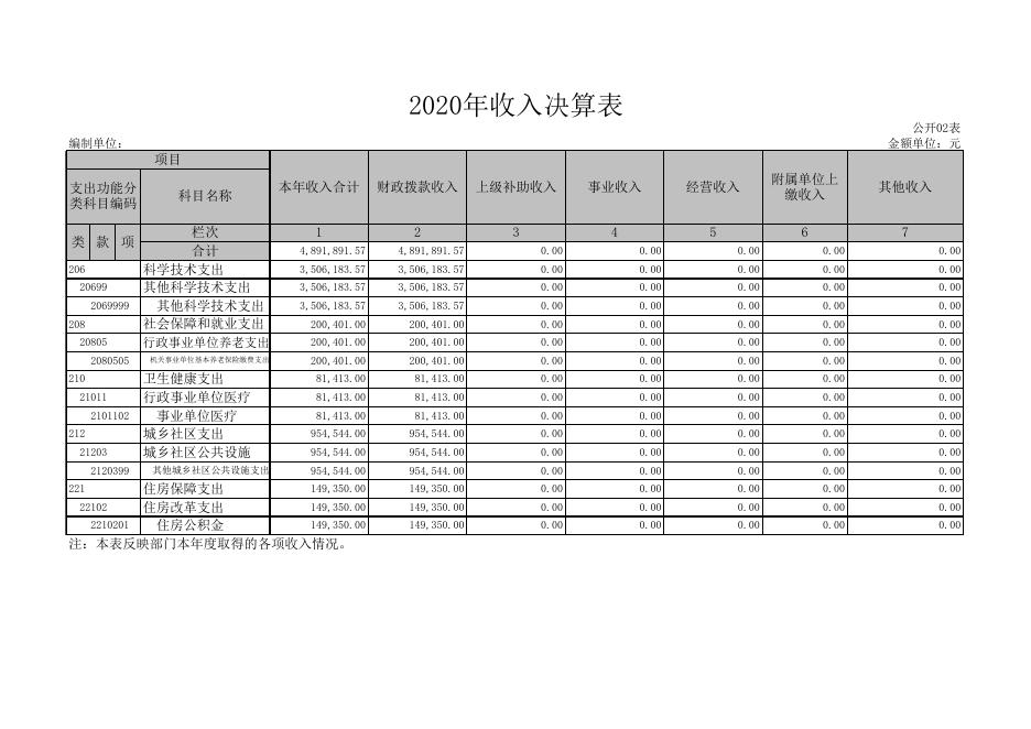 吕梁市高阳农业科技园管理委员会2020年部门决算公开表.xls