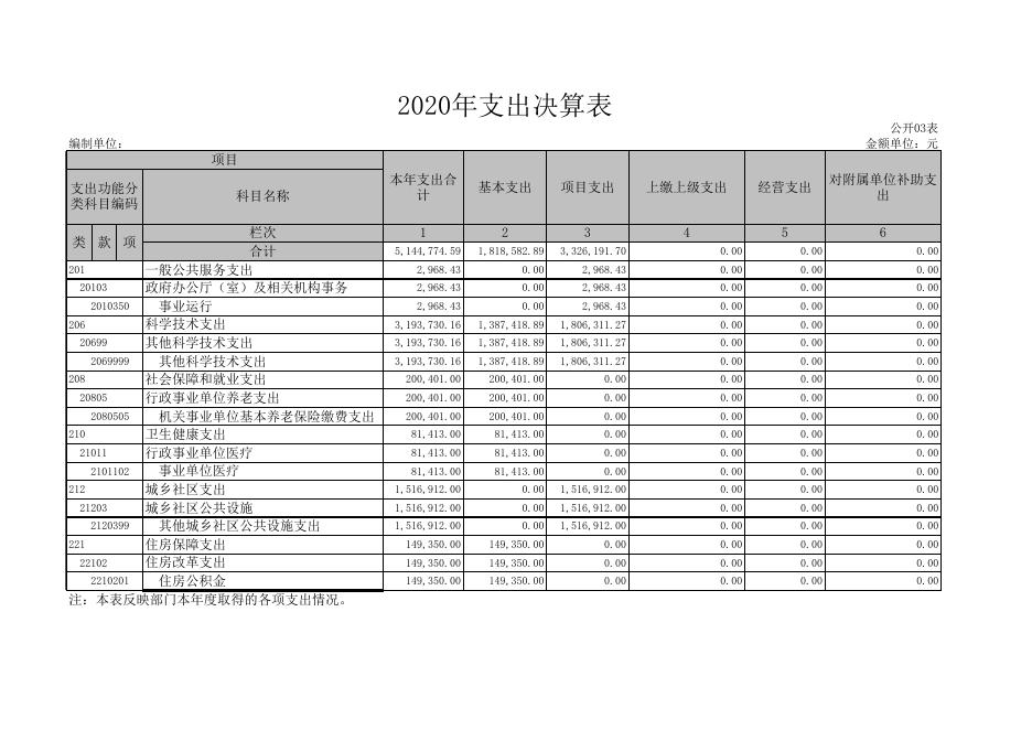 吕梁市高阳农业科技园管理委员会2020年部门决算公开表.xls