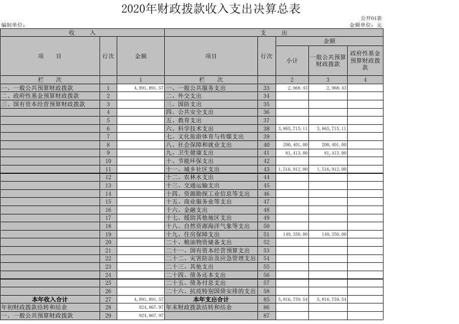 吕梁市高阳农业科技园管理委员会2020年部门决算公开表.xls