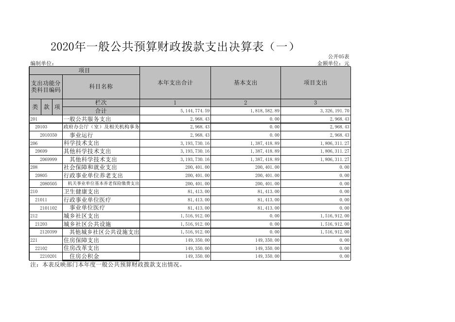 吕梁市高阳农业科技园管理委员会2020年部门决算公开表.xls