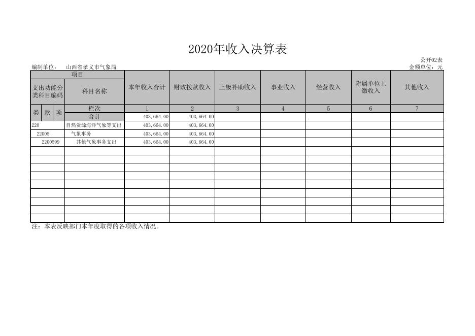 山西省孝义市气象局2020年部门决算公开表.xls