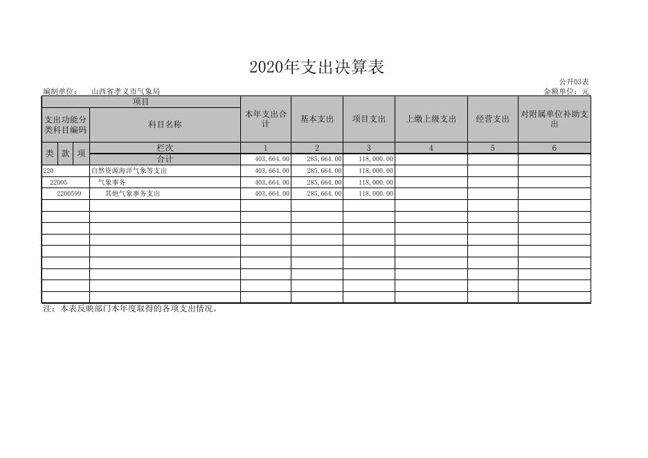 山西省孝义市气象局2020年部门决算公开表.xls