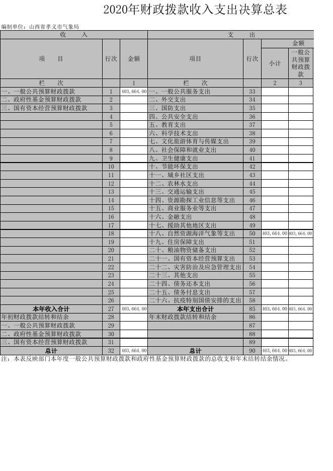 山西省孝义市气象局2020年部门决算公开表.xls