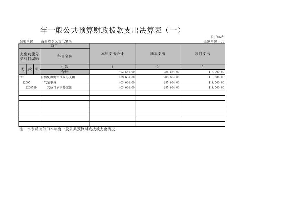 山西省孝义市气象局2020年部门决算公开表.xls