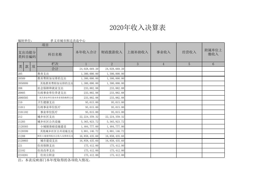 1.孝义市城市拆迁改造管理中心2020年度部门决算公开表.xls