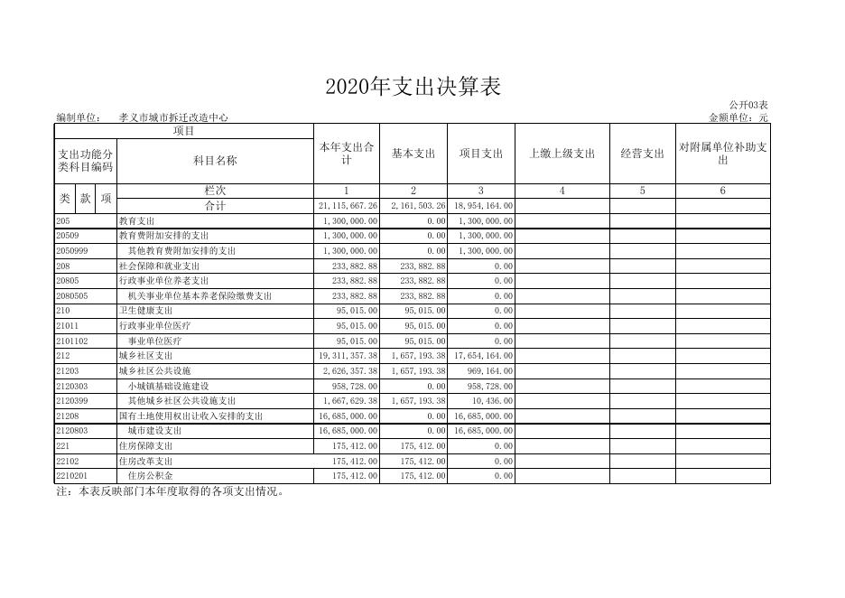 1.孝义市城市拆迁改造管理中心2020年度部门决算公开表.xls
