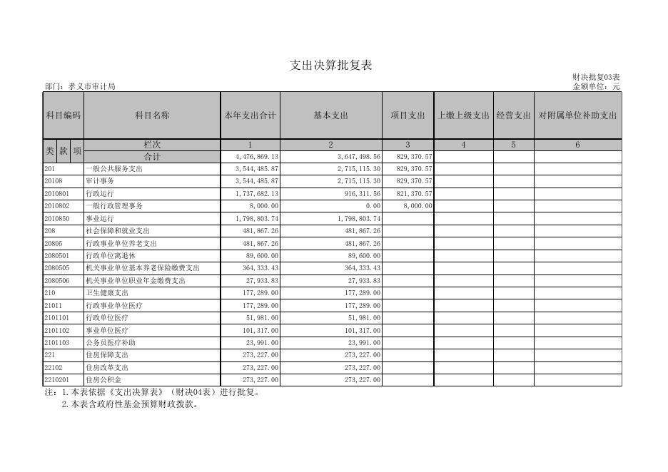 孝义市审计局2020年度部门决算批复表.xls
