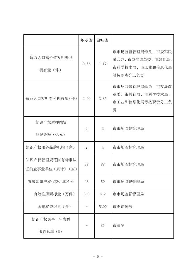 2衡水市十四五知识产权保护和运用实施方案（精简）(2).docx