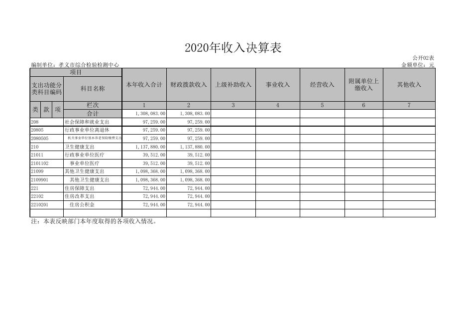 孝义市综合检验检测中心2020年部门决算公开表.xls