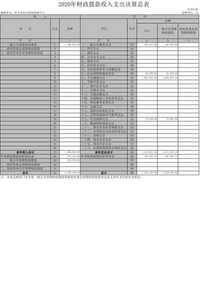 孝义市综合检验检测中心2020年部门决算公开表.xls