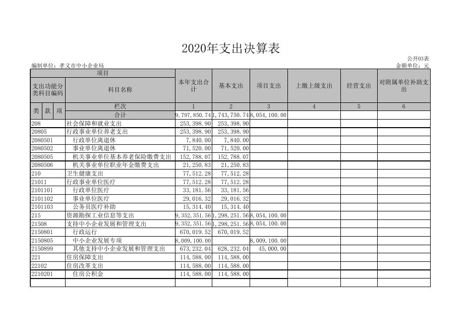 孝义市中小企业局2020年度部门决算公开表.xls