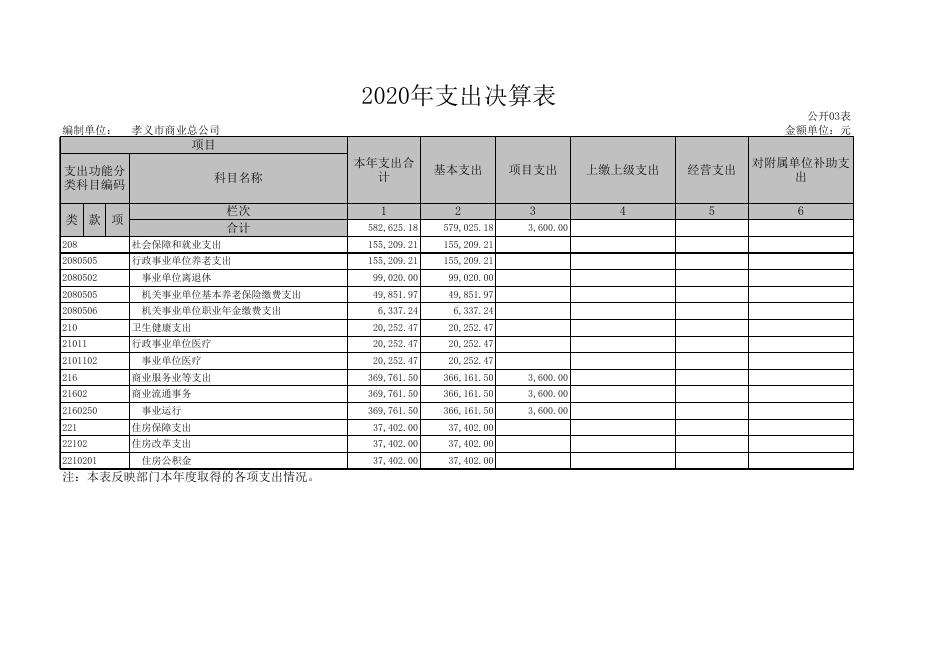 孝义市商业总公司2020年部门决算公开表.xls