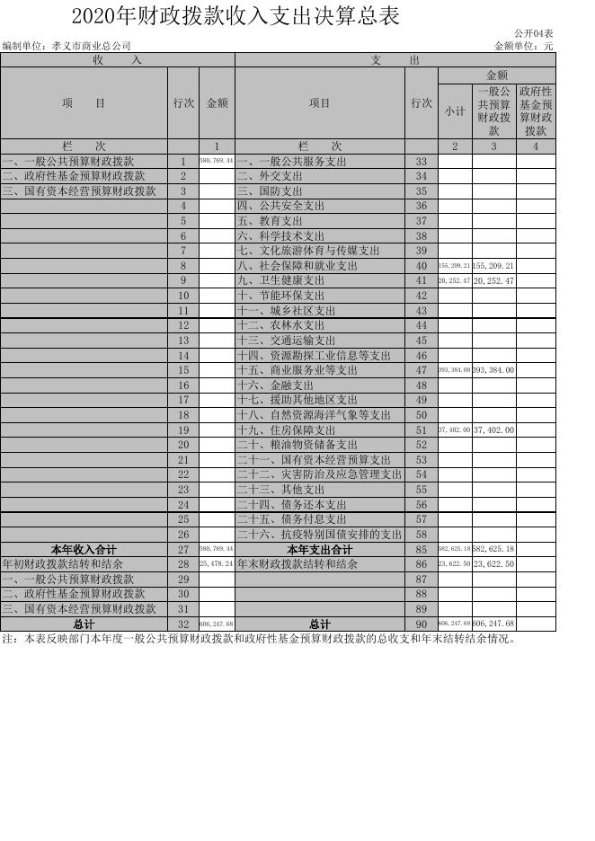 孝义市商业总公司2020年部门决算公开表.xls