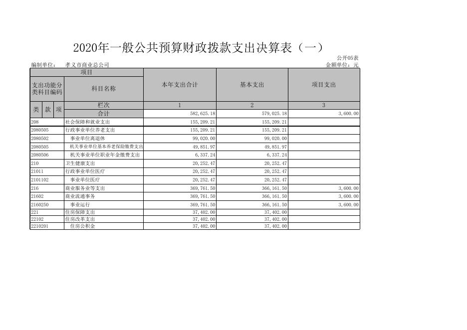 孝义市商业总公司2020年部门决算公开表.xls