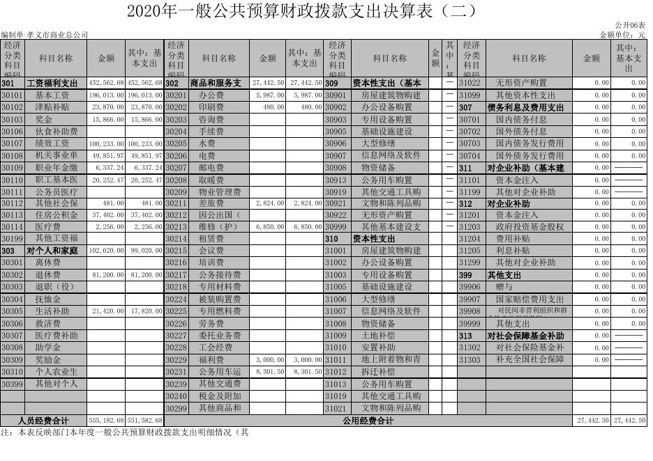 孝义市商业总公司2020年部门决算公开表.xls