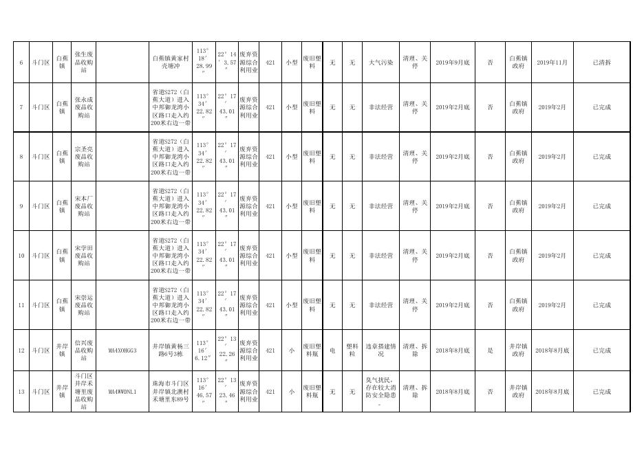 珠海市新增散乱污工业企业（场所）综合整治信息详表.pdf