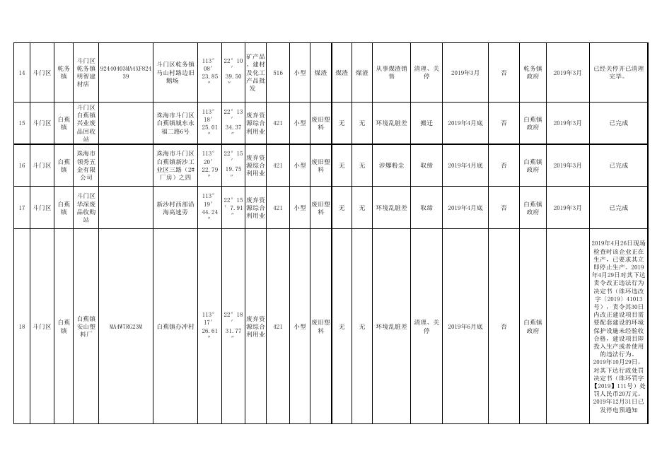 珠海市新增散乱污工业企业（场所）综合整治信息详表.pdf