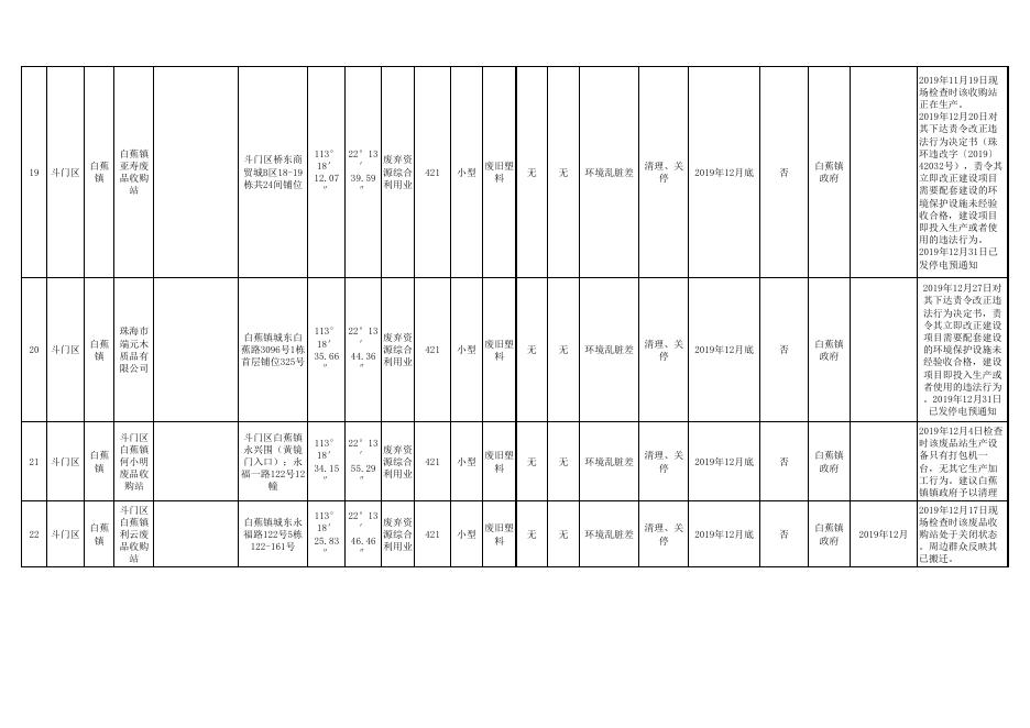 珠海市新增散乱污工业企业（场所）综合整治信息详表.pdf