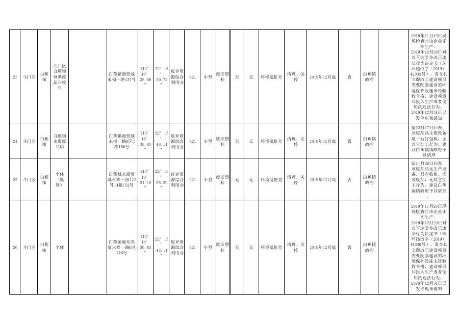 珠海市新增散乱污工业企业（场所）综合整治信息详表.pdf