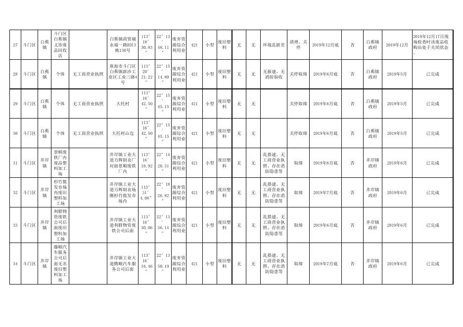 珠海市新增散乱污工业企业（场所）综合整治信息详表.pdf