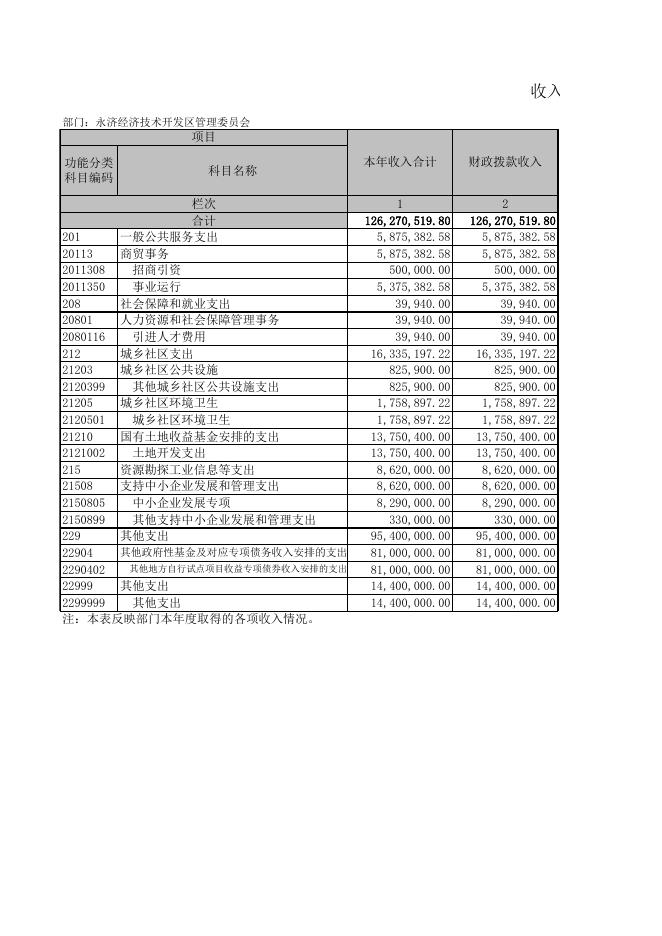 永济经济技术开发区管理委员会收支决算表.xls