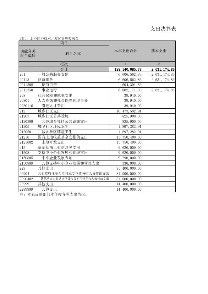 永济经济技术开发区管理委员会收支决算表.xls