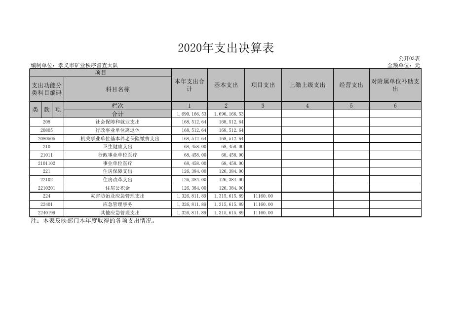 孝义市矿业秩序督查大队2020年度部门决算公开表.xls
