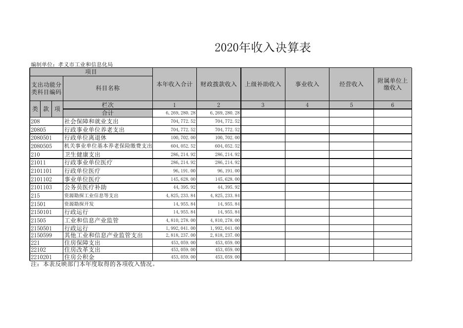 孝义市工业和信息化局2020年度部门决算公开表.xls