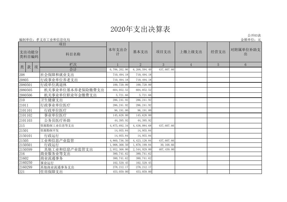 孝义市工业和信息化局2020年度部门决算公开表.xls