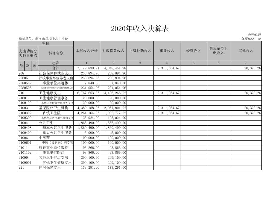 孝义市梧桐中心卫生院2020年部门决算公开表.xls