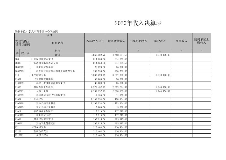 孝义市西辛庄中心卫生院2020年部门决算公开表.xls