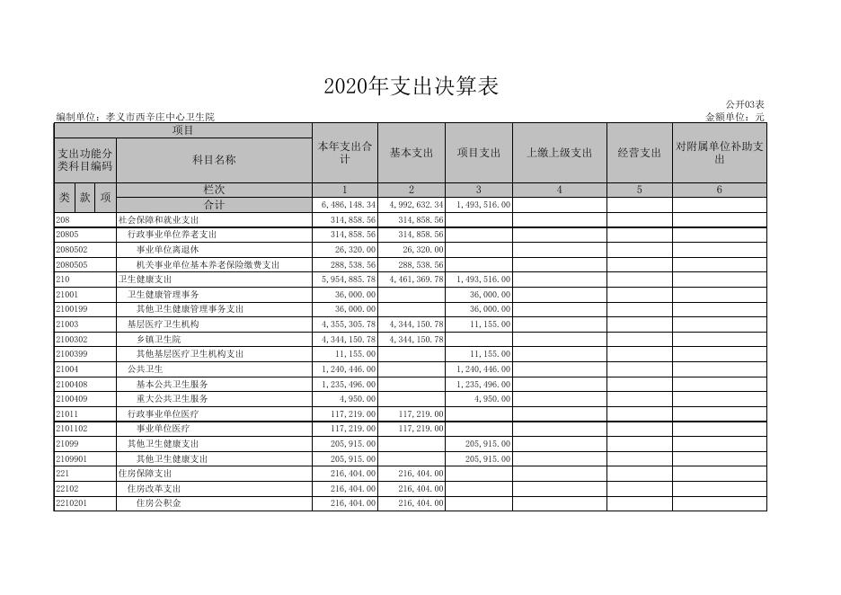 孝义市西辛庄中心卫生院2020年部门决算公开表.xls