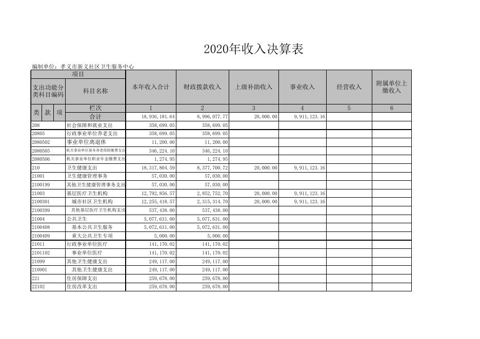 孝义市新义社区卫生服务中心2020年度部门决算公开表.xls