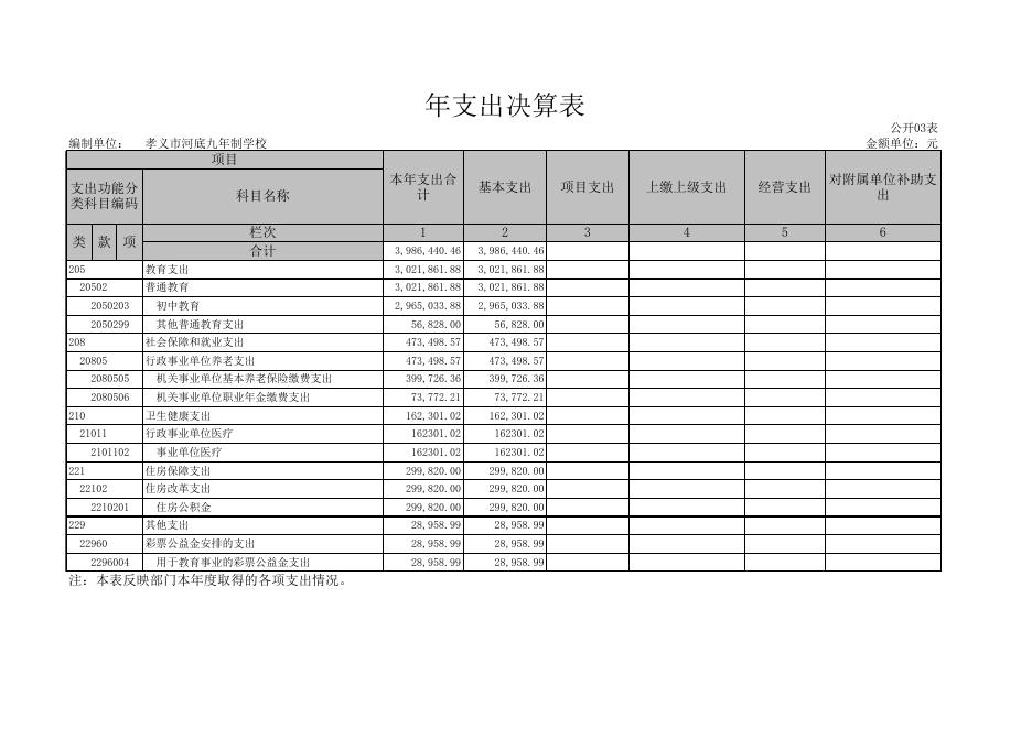 孝义市河底九年制学校2020年部门决算公开表.xls