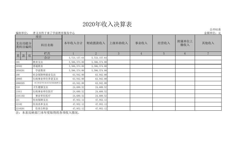 孝义市中阳楼学前教育服务中心2020年部门决算公开表.xls