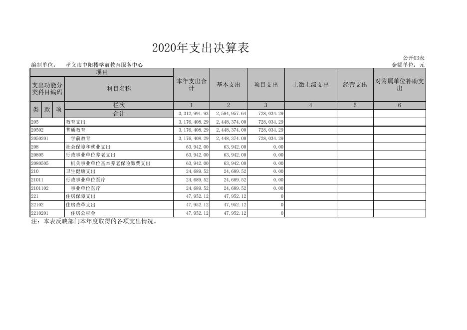 孝义市中阳楼学前教育服务中心2020年部门决算公开表.xls