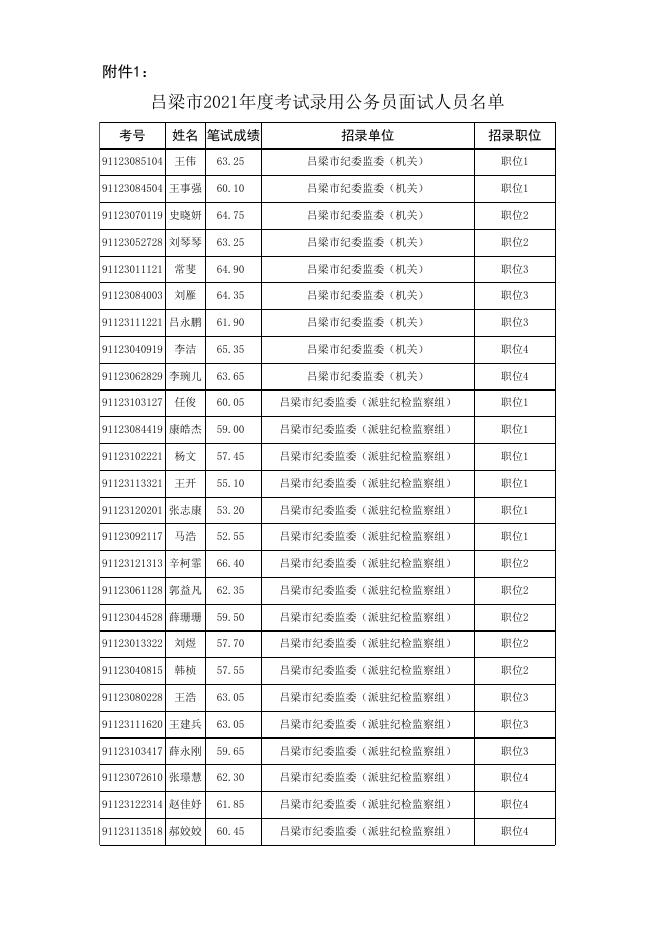 1.吕梁市2021年度考试录用公务员面试人员名单.xls