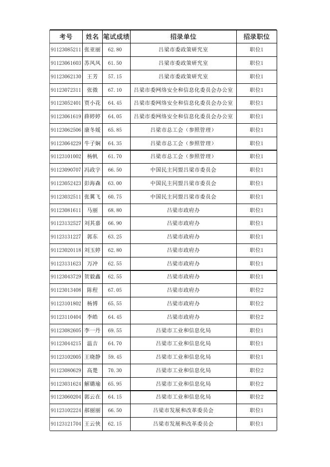 1.吕梁市2021年度考试录用公务员面试人员名单.xls