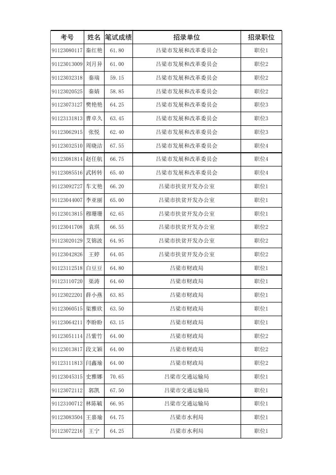1.吕梁市2021年度考试录用公务员面试人员名单.xls