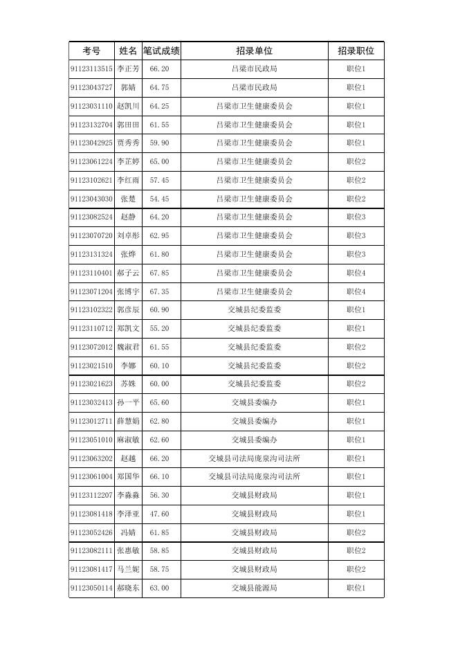 1.吕梁市2021年度考试录用公务员面试人员名单.xls