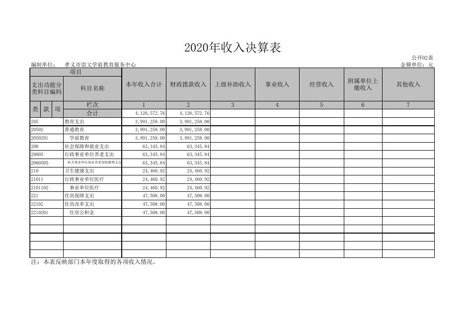 孝义市崇文学前教育服务中心2020年部门决算公开表.xls